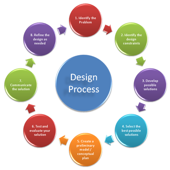 Engineering Design Cycle